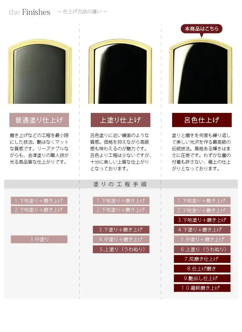 会津位牌の塗りは3種類。それぞれの工程と仕上げの違いをご紹介しています。