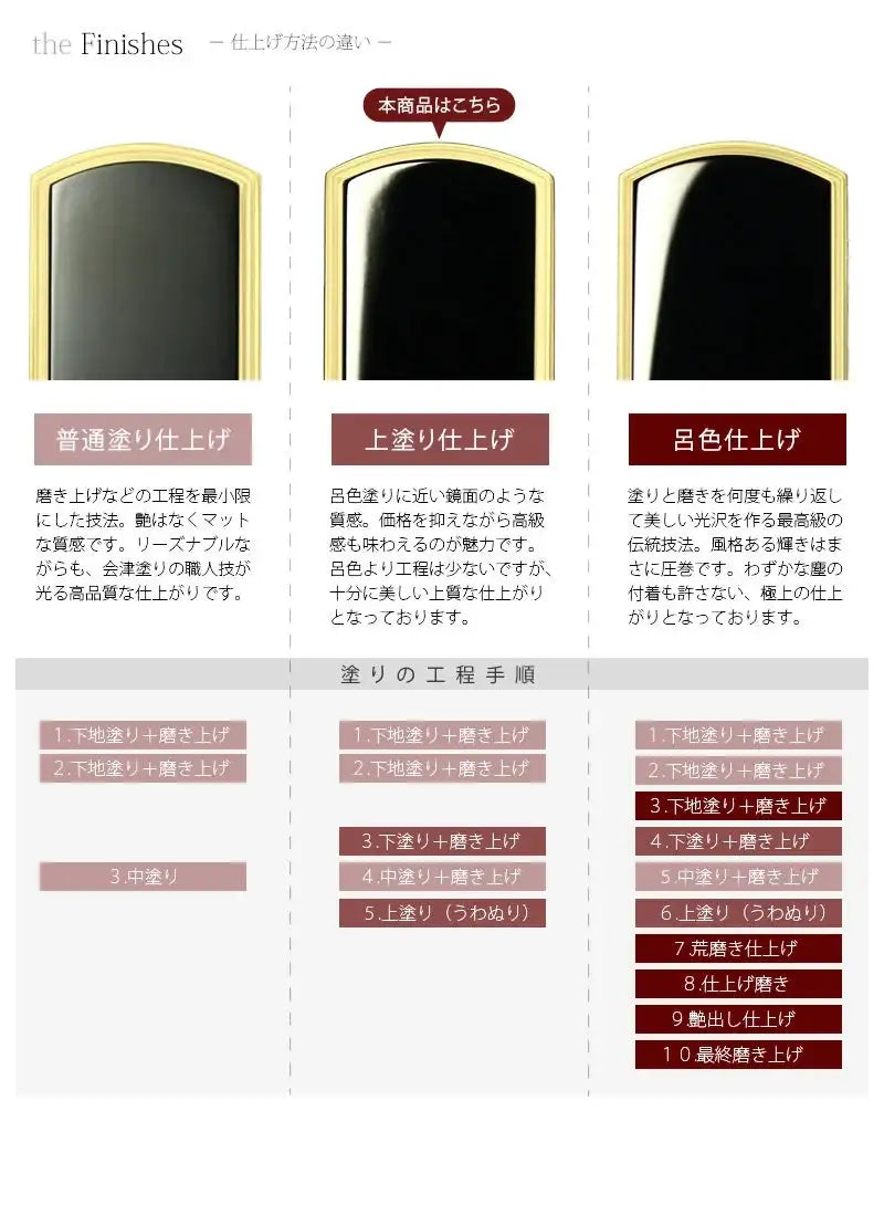 会津位牌の塗りは3種類。それぞれの工程と仕上げの違いをご紹介しています。