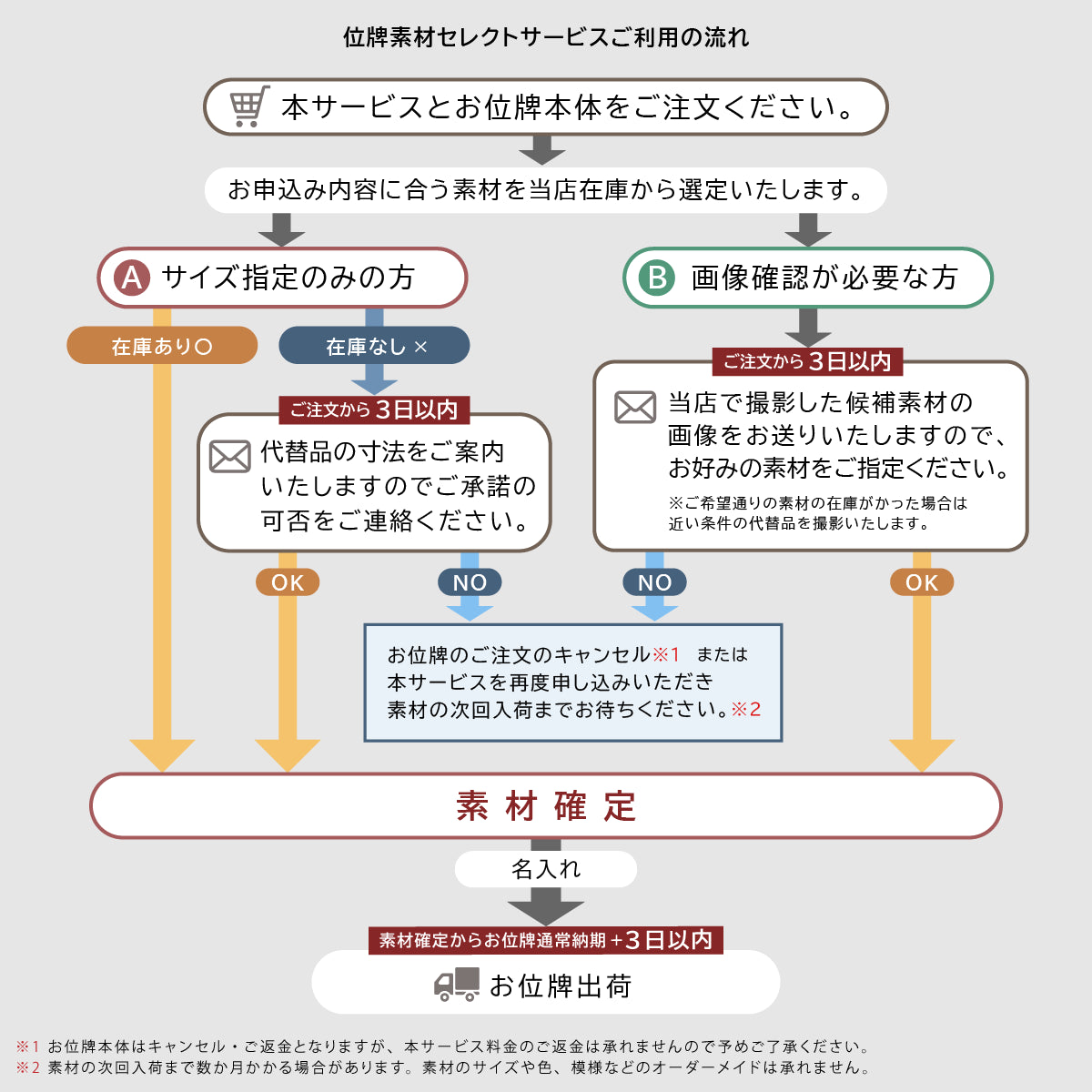 位牌素材セレクトサービスご利用の流れ