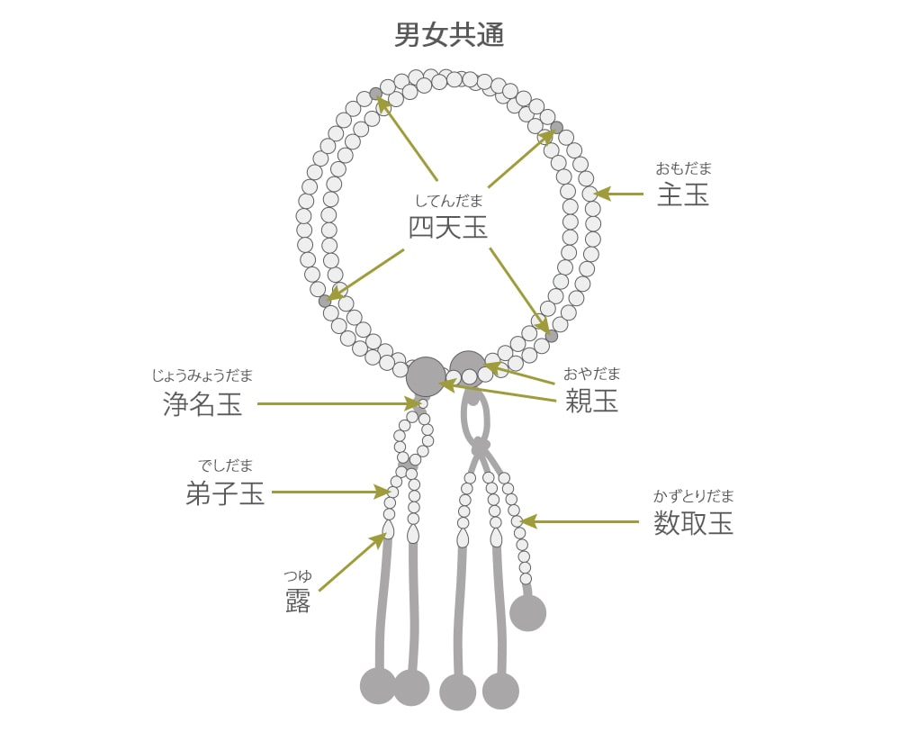 日蓮宗の本式念珠の種類