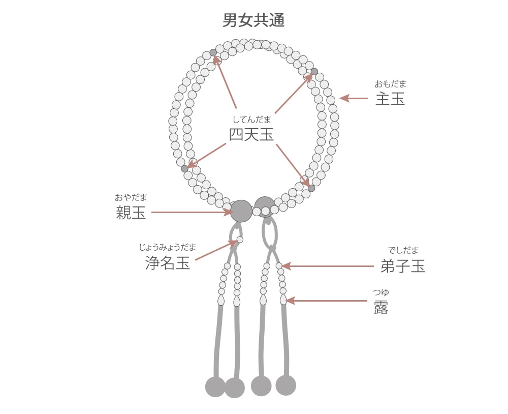 真言宗の本式念珠の種類