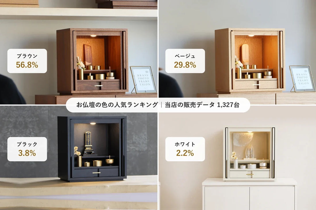 お仏壇の色の人気ランキング（当店の販売データ1,327台）：ブラウン56.8%、ベージュ29.8%、ブラック3.8%、ホワイト2.2%。4色のモダン仏壇を上下2段に並べた写真