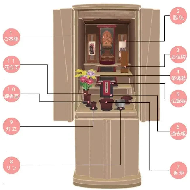 仏具の種類、仏具の飾り方について