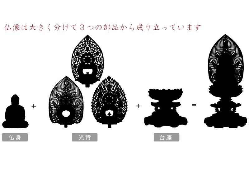 仏像は主に3つのパーツから成り立っています。
