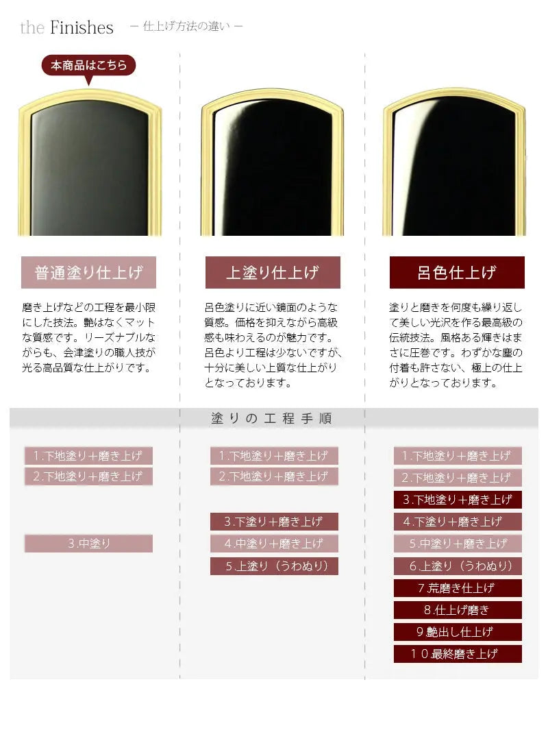 会津位牌の塗りは３種類。それぞれの工程と仕上げの違いをご紹介しています。