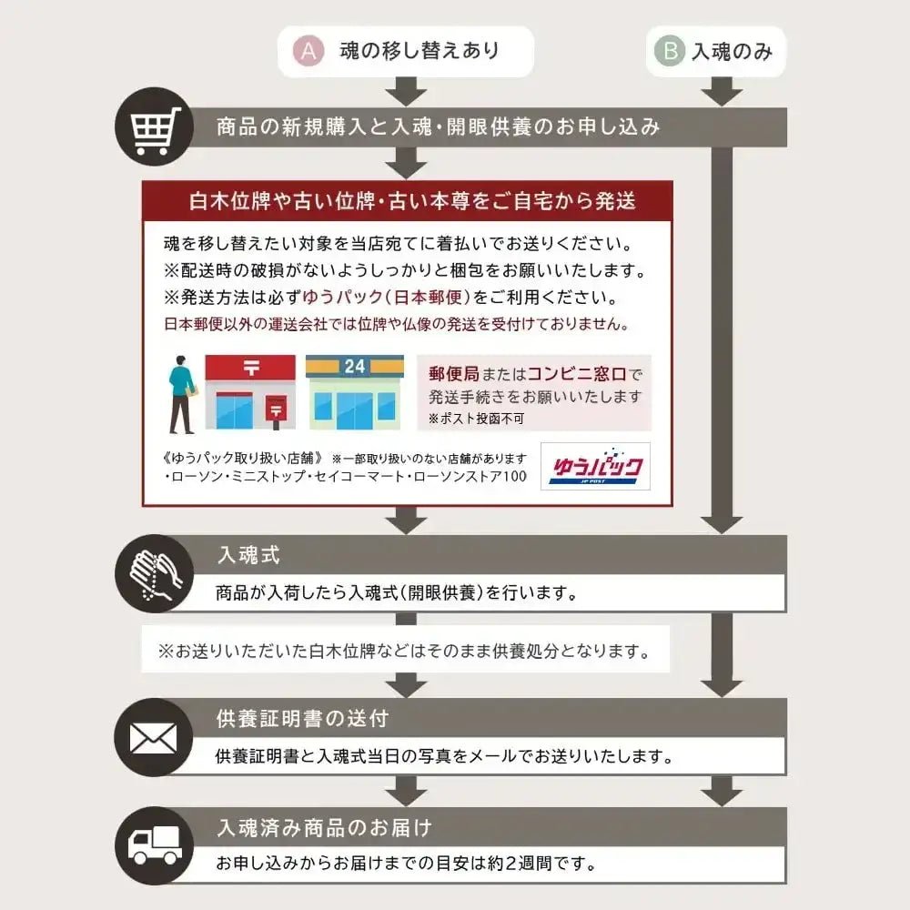 入魂の流れのフロー図