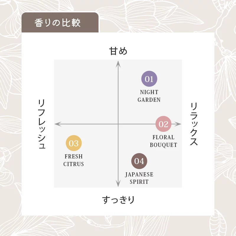 香りの比較チャート