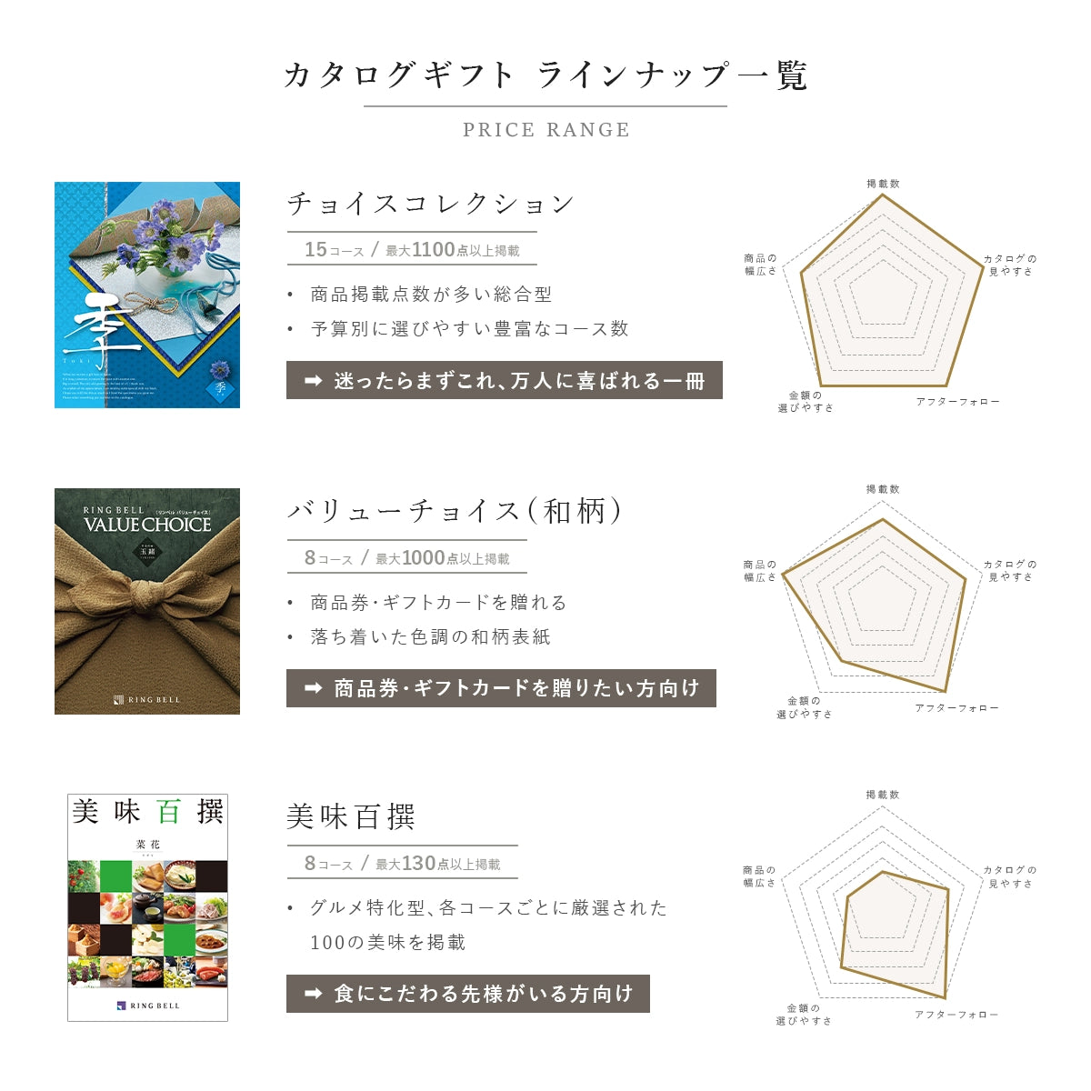 リンベル カタログギフト 取り扱いラインナップ一覧