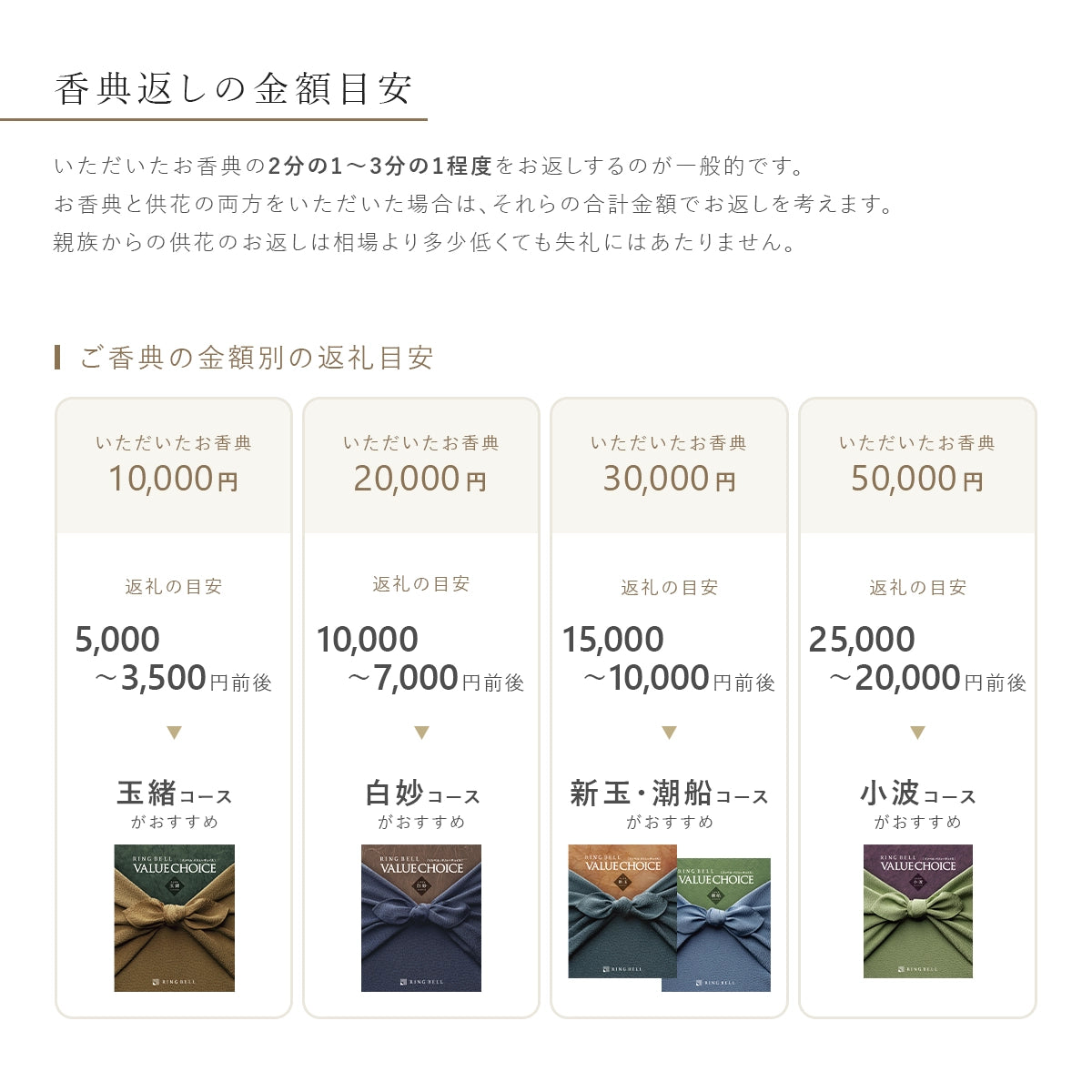 香典返しのQ&A お返しの金額目安とバリューチョイス和柄の金額別おすすめコース
