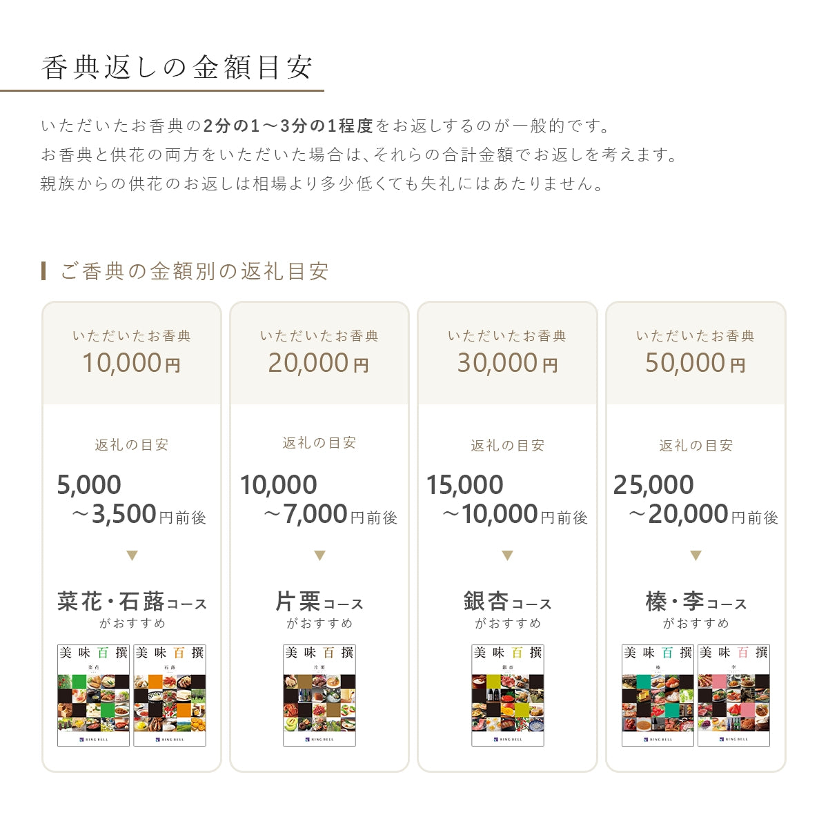 香典返しのQ&A お返しの金額目安と美味百撰の金額別おすすめコース