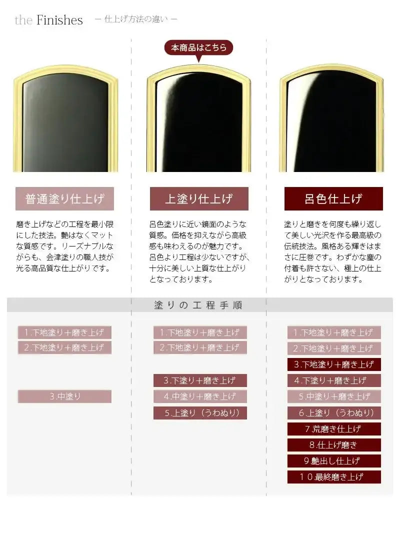 会津位牌の塗りは３種類。それぞれの工程と仕上げの違いをご紹介しています。