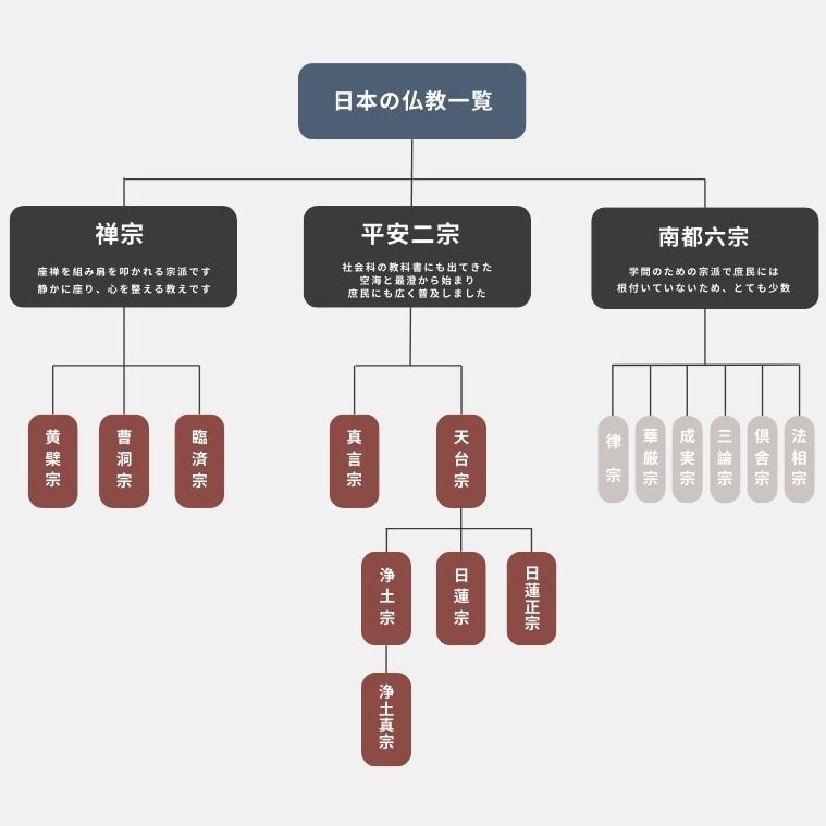 日本の仏教の宗派一覧表