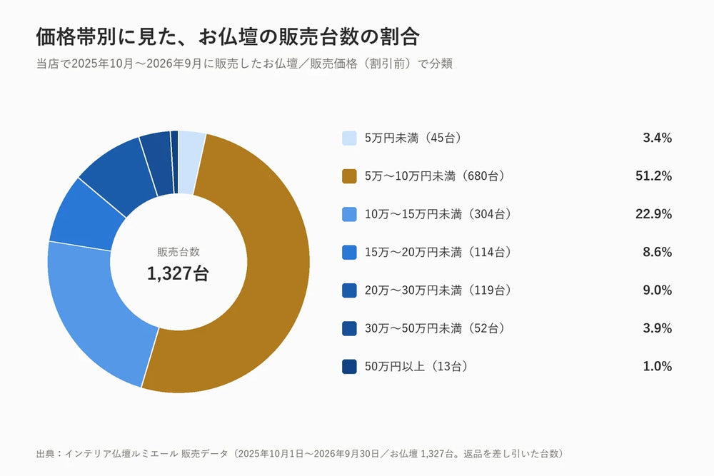 お仏壇の購入価格は平均でいくら位？