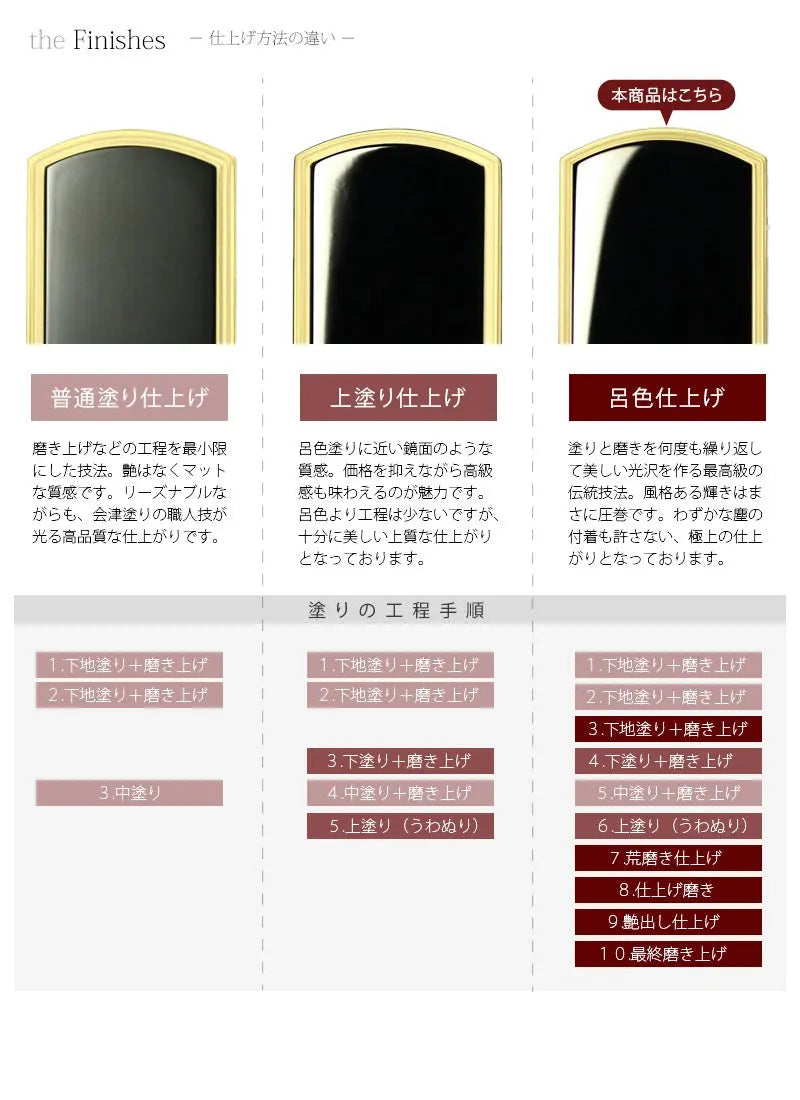 会津位牌の塗りは３種類。それぞれの工程と仕上げの違いをご紹介しています。