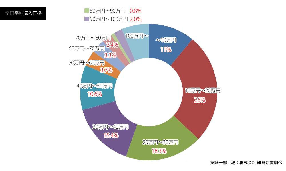 お仏壇の購入価格は平均でいくら位？