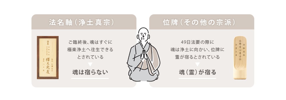 法名軸に魂入れは必要？