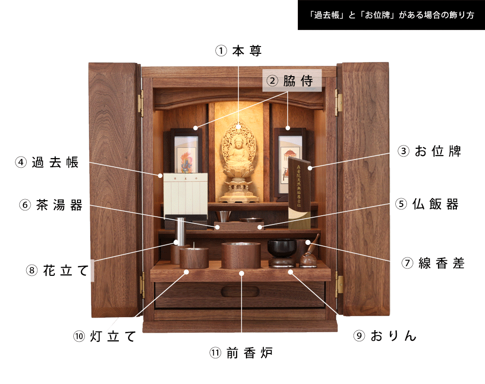 過去帳を仏壇に飾る位置はどこ？