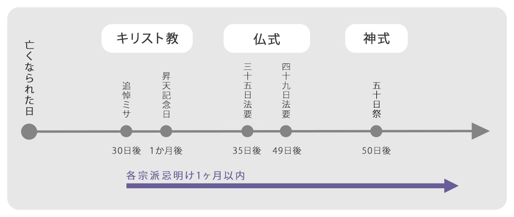 香典返しはいつ送ればいい？