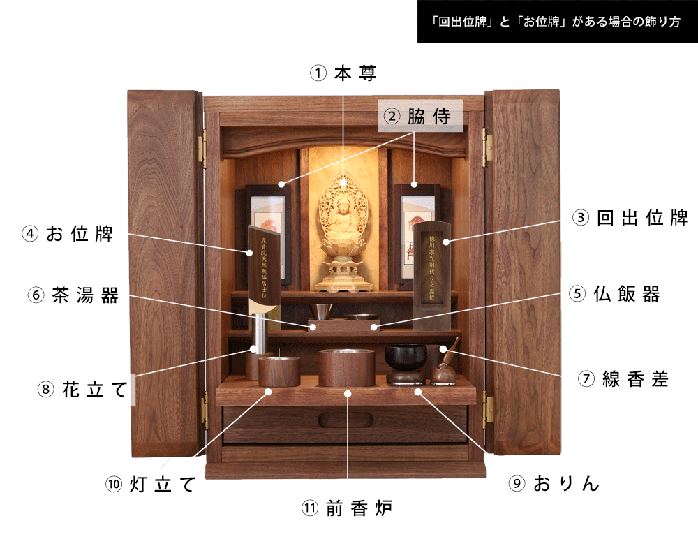 回出位牌の飾る位置を教えてください。