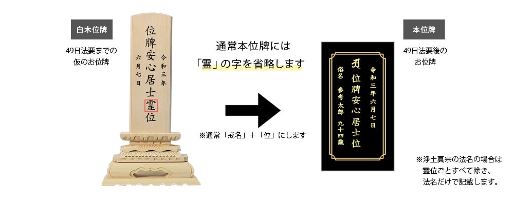 49日法要までの「仮の位牌」の戒名の下にある「霊位」は「位」に変えて本位牌を作成するのですか？