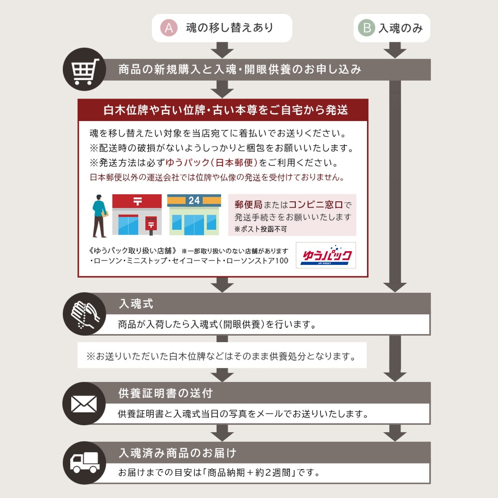 お位牌の入魂、本尊の開眼供養の代行サービス【各宗派対応