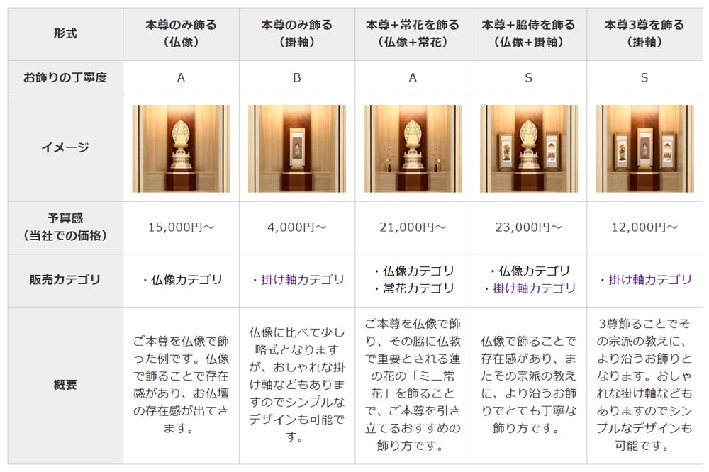 お仏壇への本尊と脇侍の飾るバリエーションによるお飾りの丁寧度のグラフ